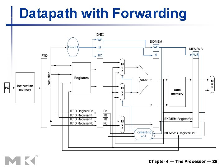 Datapath with Forwarding Chapter 4 — The Processor — 86 