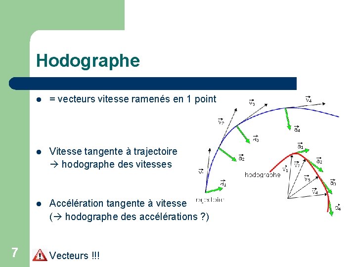 Hodographe 7 l = vecteurs vitesse ramenés en 1 point l Vitesse tangente à