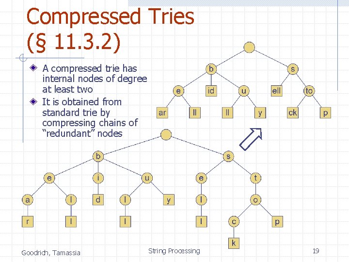 Compressed Tries (§ 11. 3. 2) A compressed trie has internal nodes of degree