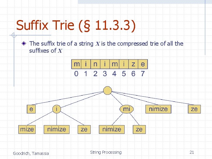 Suffix Trie (§ 11. 3. 3) The suffix trie of a string X is