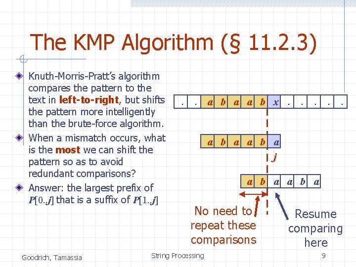 The KMP Algorithm (§ 11. 2. 3) Knuth-Morris-Pratt’s algorithm compares the pattern to the