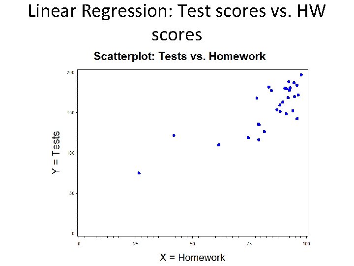 Linear Regression: Test scores vs. HW scores 