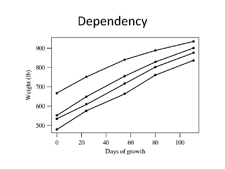 Dependency 