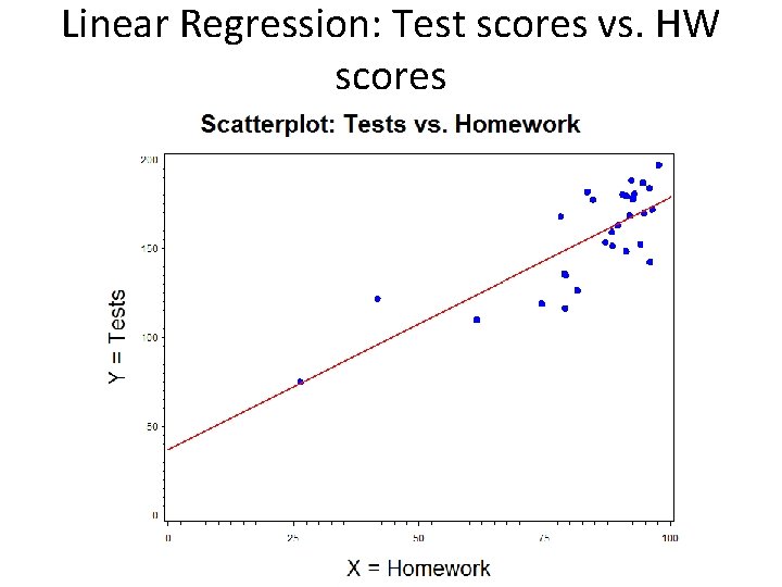 Linear Regression: Test scores vs. HW scores 