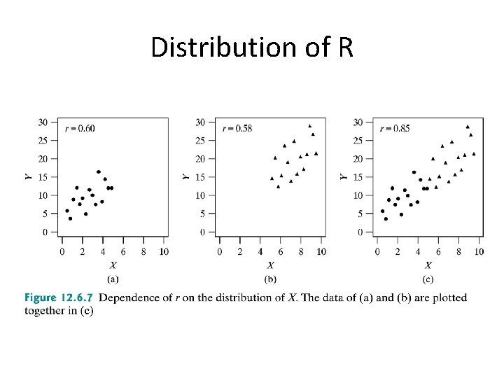 Distribution of R 