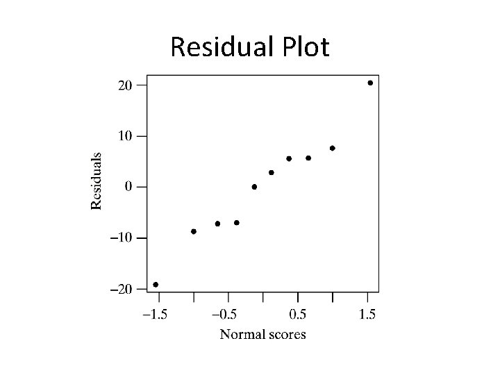 Residual Plot 