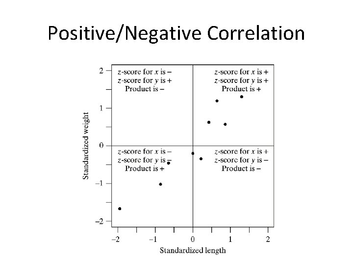 Positive/Negative Correlation 