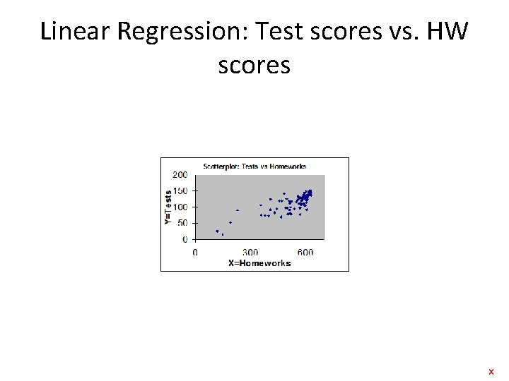 Linear Regression: Test scores vs. HW scores x 