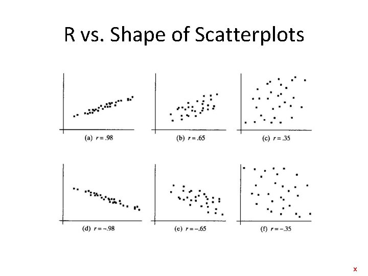 R vs. Shape of Scatterplots x 