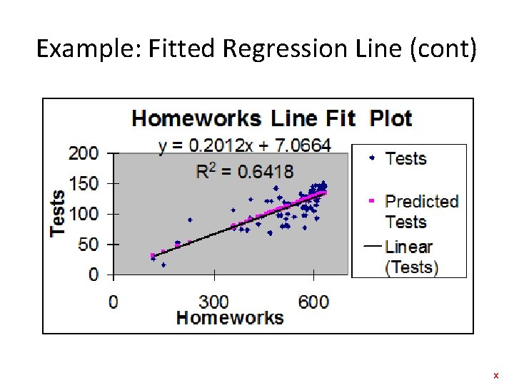Example: Fitted Regression Line (cont) x 