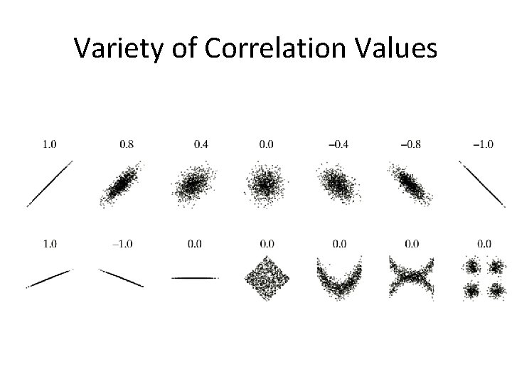 Variety of Correlation Values 