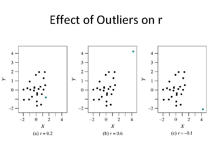 Effect of Outliers on r 