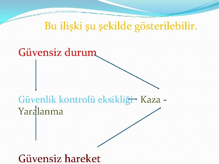 Bu ilişki şu şekilde gösterilebilir. Güvensiz durum Güvenlik kontrolü eksikliği Kaza Yaralanma Güvensiz hareket