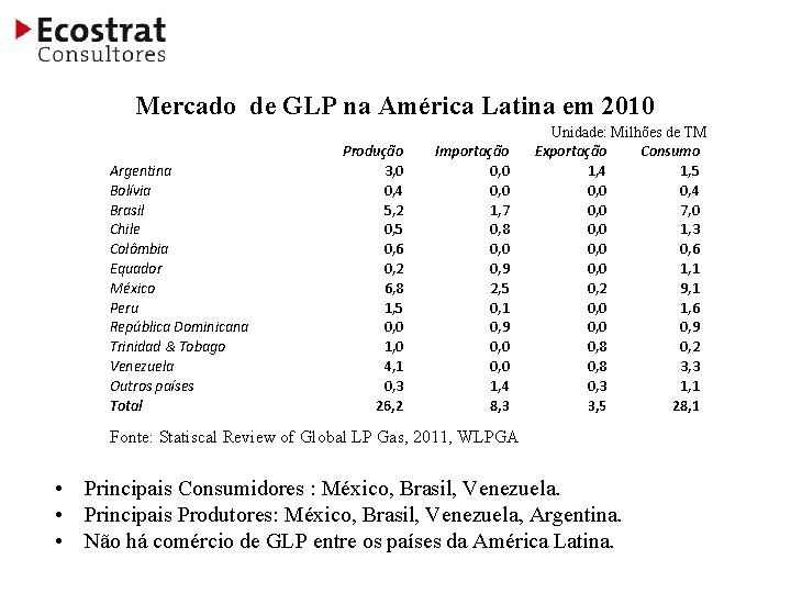 Mercado de GLP na América Latina em 2010 Argentina Bolívia Brasil Chile Colômbia Equador