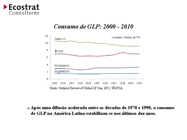 Consumo de GLP: 2000 - 2010 Fonte: Statiscal Review of Global LP Gas, 2011,