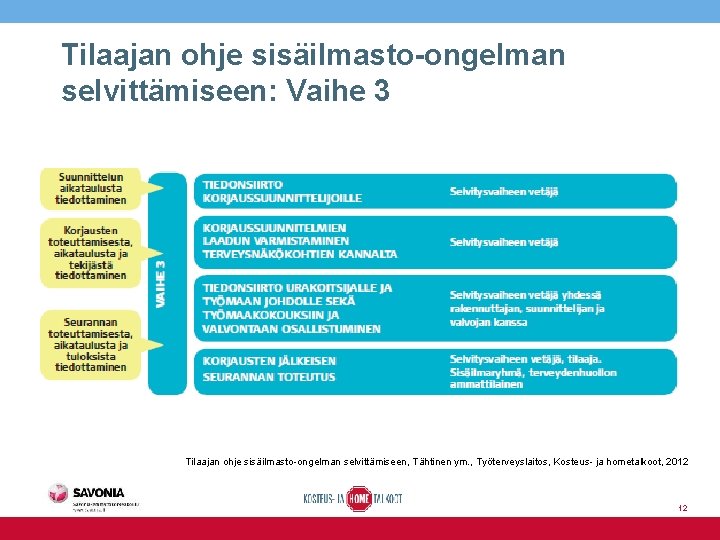 Tilaajan ohje sisäilmasto-ongelman selvittämiseen: Vaihe 3 Tilaajan ohje sisäilmasto-ongelman selvittämiseen, Tähtinen ym. , Työterveyslaitos,