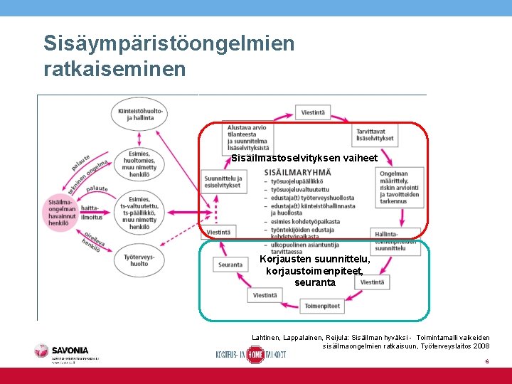 Sisäympäristöongelmien ratkaiseminen Sisäilmastoselvityksen vaiheet Korjausten suunnittelu, korjaustoimenpiteet, seuranta Lahtinen, Lappalainen, Reijula: Sisäilman hyväksi -