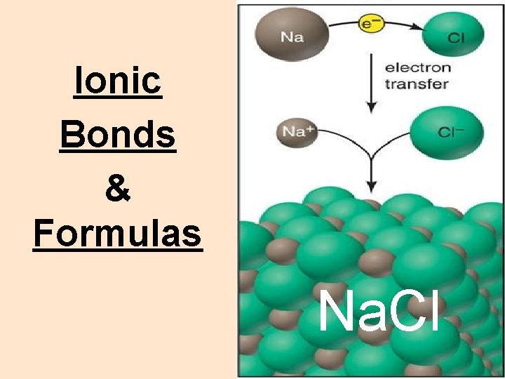 Ionic Bonds & Formulas Na. Cl 
