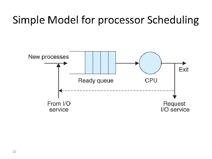 Simple Model for processor Scheduling 10 