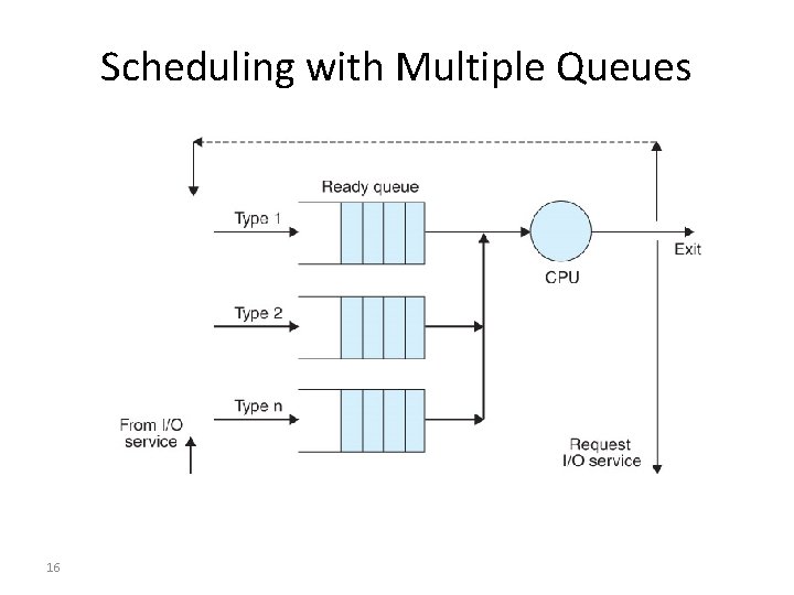 Scheduling with Multiple Queues 16 