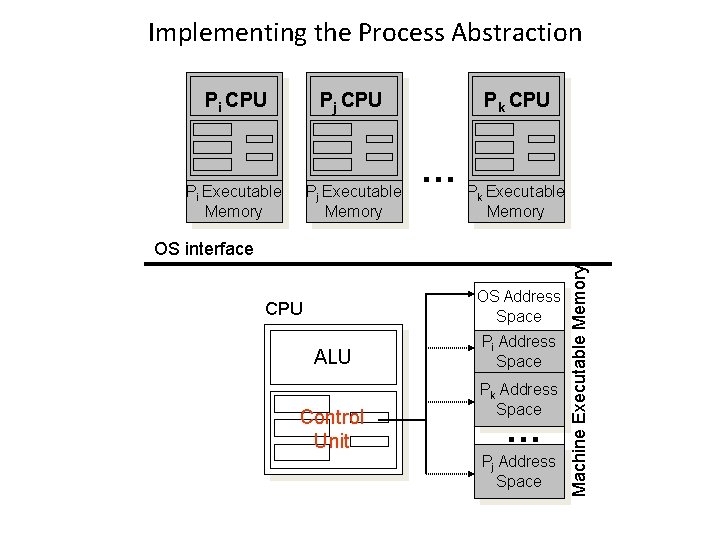 Implementing the Process Abstraction Pi CPU Pj CPU Pi Executable Memory Pj Executable Memory