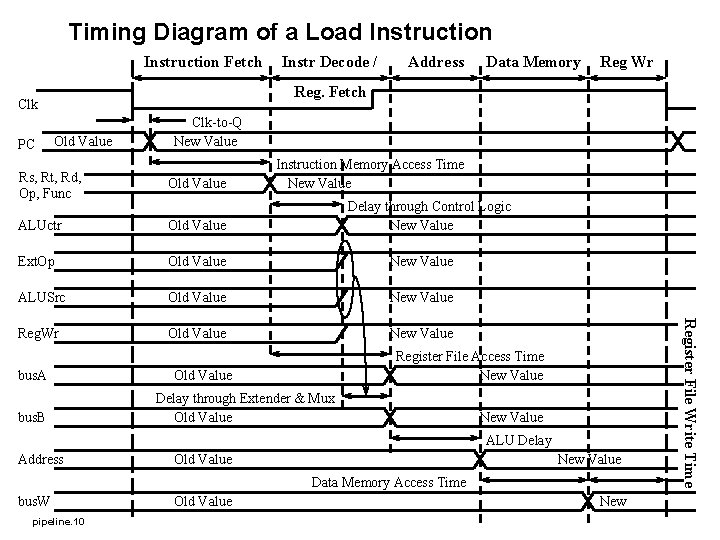 Timing Diagram of a Load Instruction Fetch Address Data Memory Reg Wr Reg. Fetch