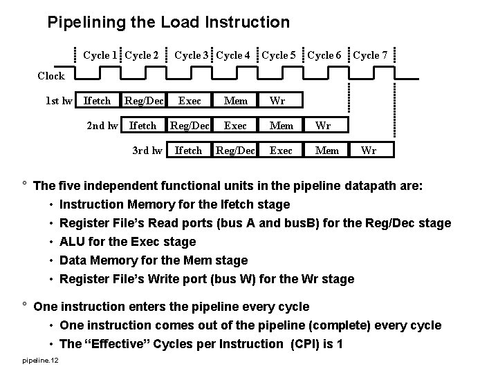 Pipelining the Load Instruction Cycle 1 Cycle 2 Cycle 3 Cycle 4 Cycle 5