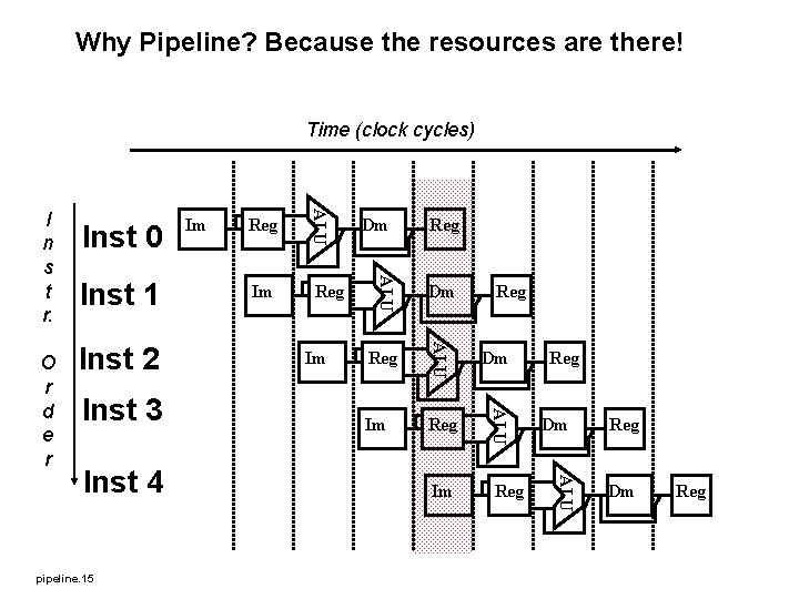 Why Pipeline? Because the resources are there! Time (clock cycles) Inst 3 pipeline. 15