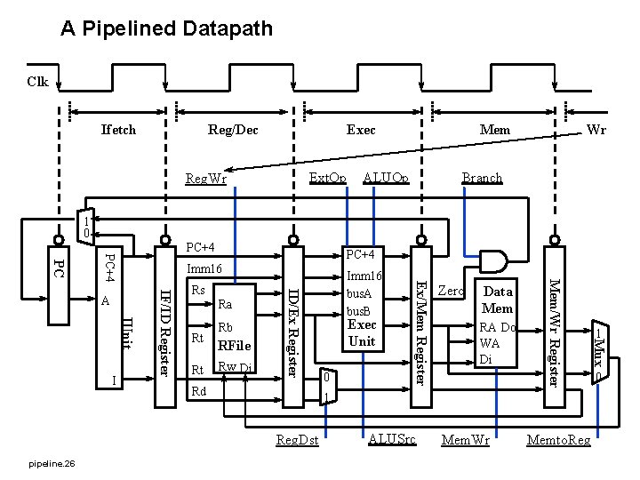 A Pipelined Datapath Clk Ifetch Reg/Dec Ext. Op Reg. Wr Mem ALUOp Wr Branch