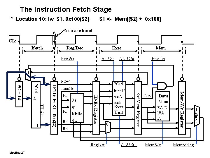 The Instruction Fetch Stage ° Location 10: lw $1, 0 x 100($2) $1 <-