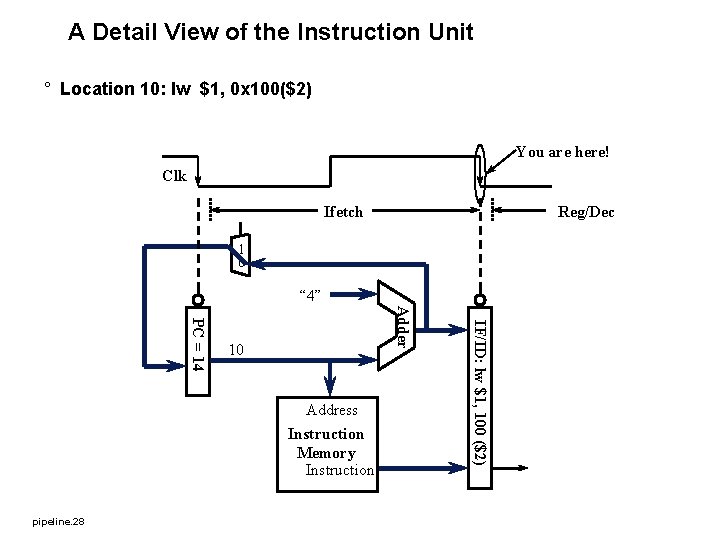 A Detail View of the Instruction Unit ° Location 10: lw $1, 0 x