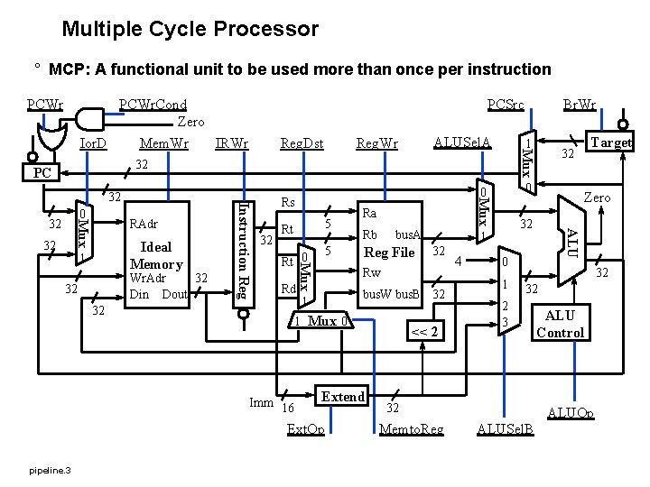 Multiple Cycle Processor ° MCP: A functional unit to be used more than once