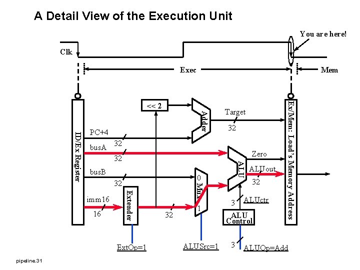 A Detail View of the Execution Unit You are here! Clk Exec Mem Adder