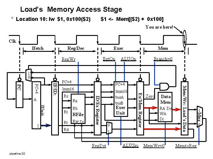 Load’s Memory Access Stage ° Location 10: lw $1, 0 x 100($2) $1 <-