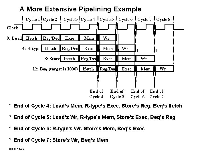 A More Extensive Pipelining Example Cycle 1 Cycle 2 Cycle 3 Cycle 4 Cycle