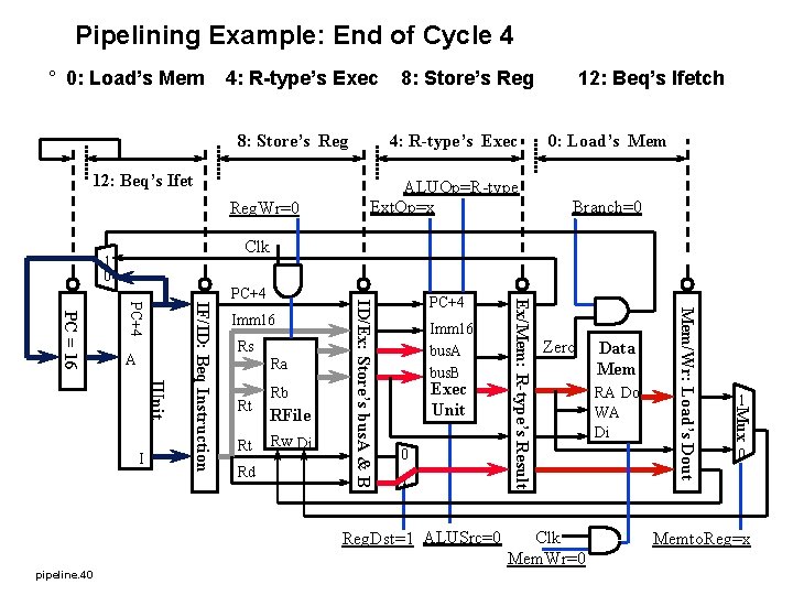 Pipelining Example: End of Cycle 4 ° 0: Load’s Mem 4: R-type’s Exec 8: