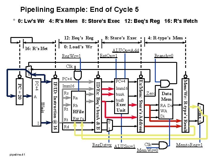 Pipelining Example: End of Cycle 5 ° 0: Lw’s Wr 4: R’s Mem 8: