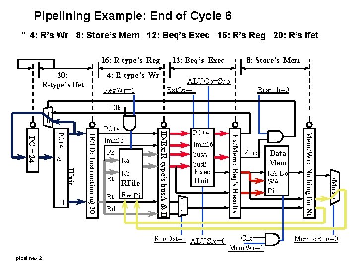 Pipelining Example: End of Cycle 6 ° 4: R’s Wr 8: Store’s Mem 12: