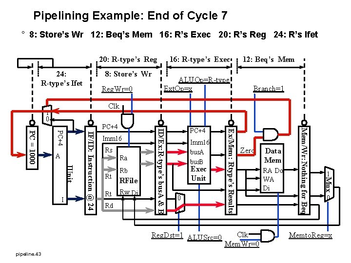 Pipelining Example: End of Cycle 7 ° 8: Store’s Wr 12: Beq’s Mem 16: