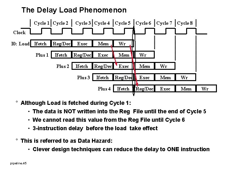 The Delay Load Phenomenon Cycle 1 Cycle 2 Cycle 3 Cycle 4 Cycle 5