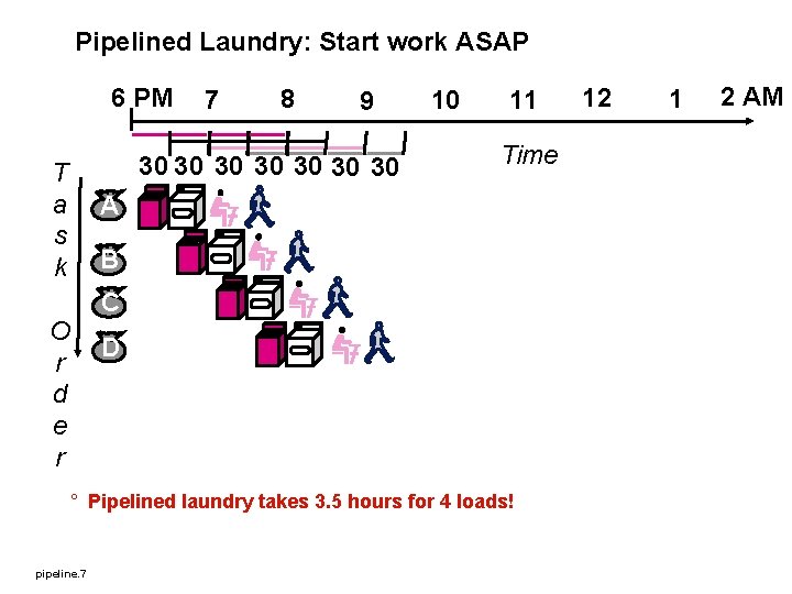 Pipelined Laundry: Start work ASAP 6 PM 7 8 9 30 30 T a