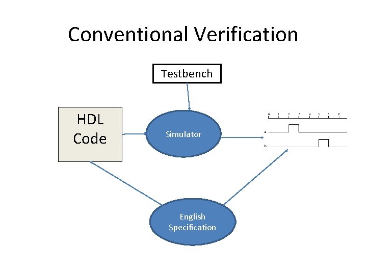 Conventional Verification Testbench HDL Code Simulator English Specification 