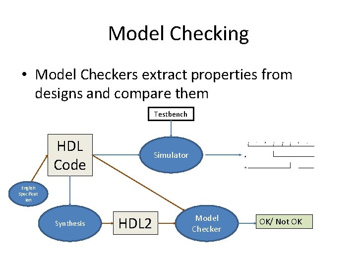 Model Checking • Model Checkers extract properties from designs and compare them Testbench HDL