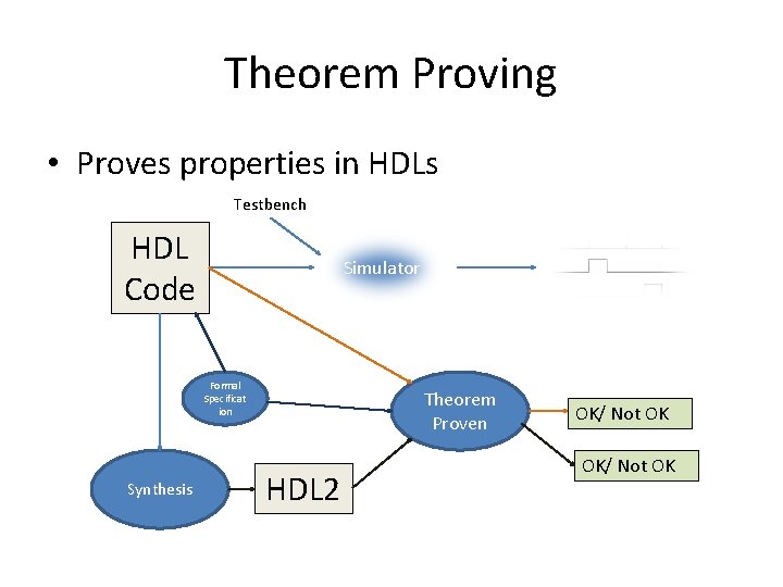 Theorem Proving • Proves properties in HDLs Testbench HDL Code Simulator Formal Specificat ion