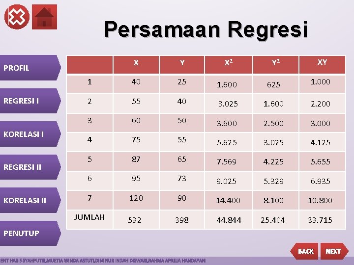 Persamaan Regresi X Y X 2 Y 2 XY 1 40 25 1. 600