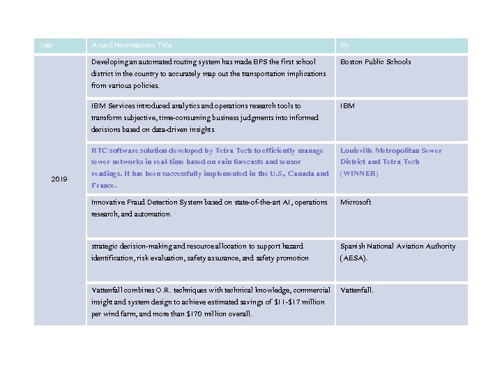 Year 2019 Award Nominations Title By Developing an automated routing system has made BPS