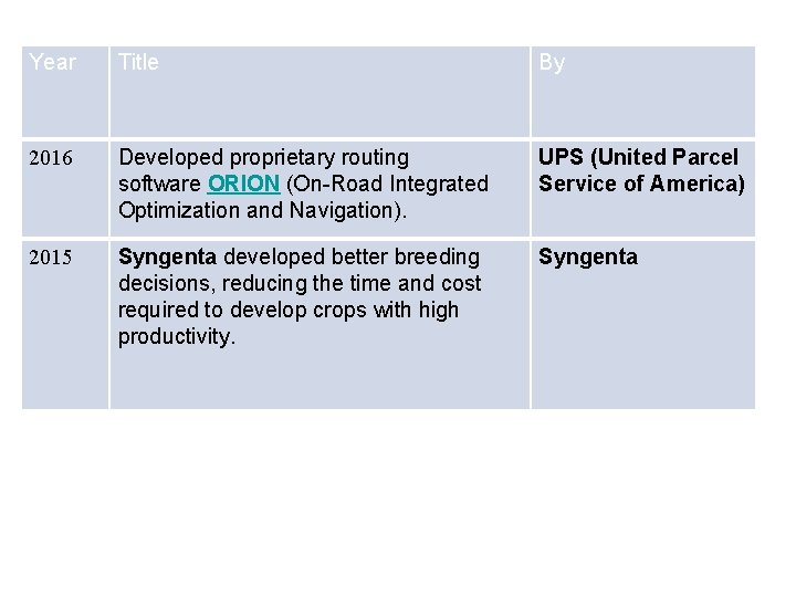 Year Title By 2016 Developed proprietary routing software ORION (On-Road Integrated Optimization and Navigation).