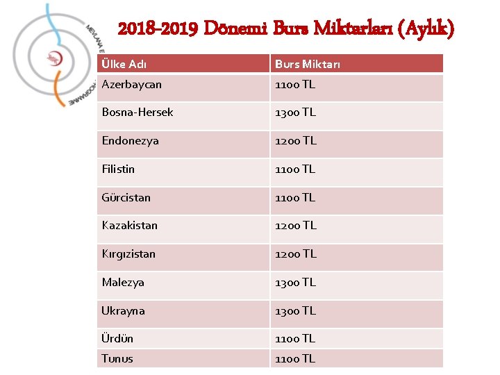 2018 -2019 Dönemi Burs Miktarları (Aylık) Ülke Adı Burs Miktarı Azerbaycan 1100 TL Bosna-Hersek