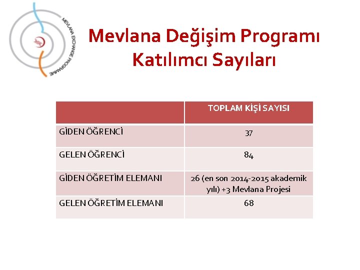 Mevlana Değişim Programı Katılımcı Sayıları TOPLAM KİŞİ SAYISI GİDEN ÖĞRENCİ 37 GELEN ÖĞRENCİ 84