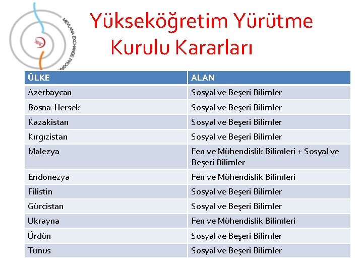 Yükseköğretim Yürütme Kurulu Kararları ÜLKE ALAN Azerbaycan Sosyal ve Beşeri Bilimler Bosna-Hersek Sosyal ve